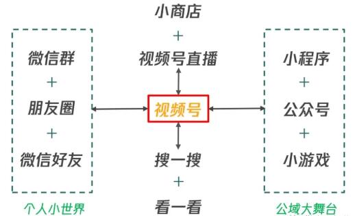 从0到1带你玩赚视频号:这么玩才赚钱,日引流500+日收入1000+核心玩法插图1 从0到1带你玩赚视频号:这么玩才赚钱,日引流500+日收入1000+核心玩法