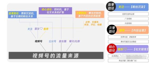 从0到1带你玩赚视频号:这么玩才赚钱,日引流500+日收入1000+核心玩法插图3 从0到1带你玩赚视频号:这么玩才赚钱,日引流500+日收入1000+核心玩法