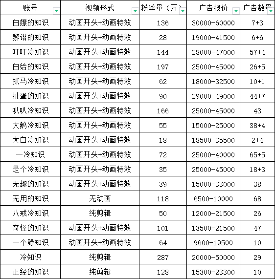 抖音短视频百万粉快速启动计划-冷知识快速涨粉变现玩法插图2 抖音短视频百万粉快速启动计划-冷知识快速涨粉变现玩法
