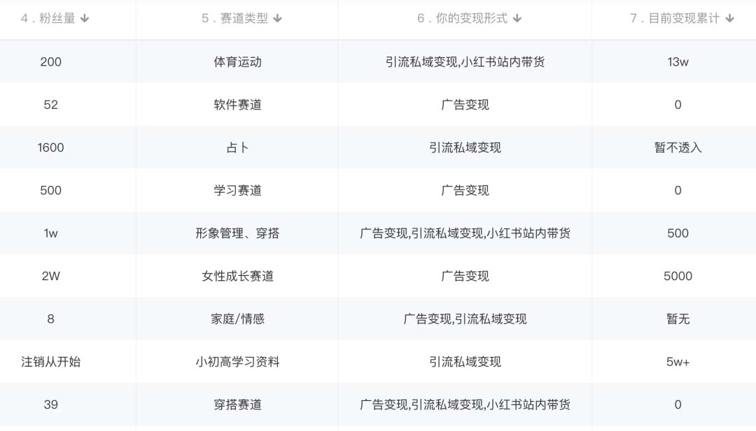 小红书变现营 3个月涨粉18w 变现10w+有学员3天赚1w(教程+素材+软件)4月更新插图1 小红书变现营 3个月涨粉18w 变现10w+有学员3天赚1w(教程+素材+软件)4月更新