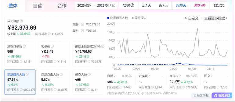 抖音小店全新模式 最新风口，日收入500-5000+！小白简单上手插图2