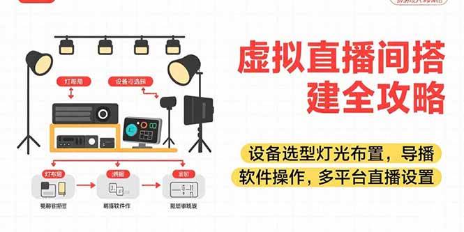 虚拟直播间搭建全攻略，设备选型灯光布置，导播软件操作，多平台直播设置插图