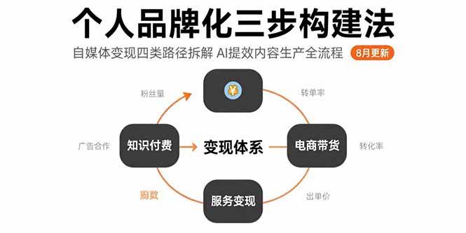 个人品牌化三步构建法-8月：自媒体变现四类路径拆解 AI提效内容生产全流程插图