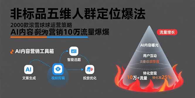 非标品五维人群定位法，2000款滚雪球运营策略，AI内容营销10万流量引爆插图