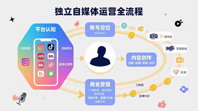 独立自媒体运营的全流程，从平台认知、账号定位、内容创作到商业变现插图