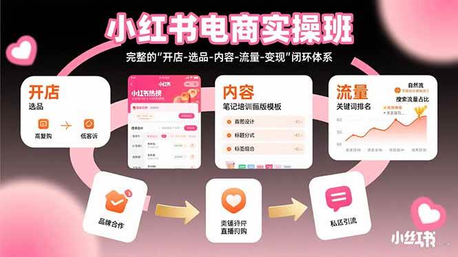 小红书电商实操班：完整的"开店-选品-内容-流量-变现"闭环体系插图