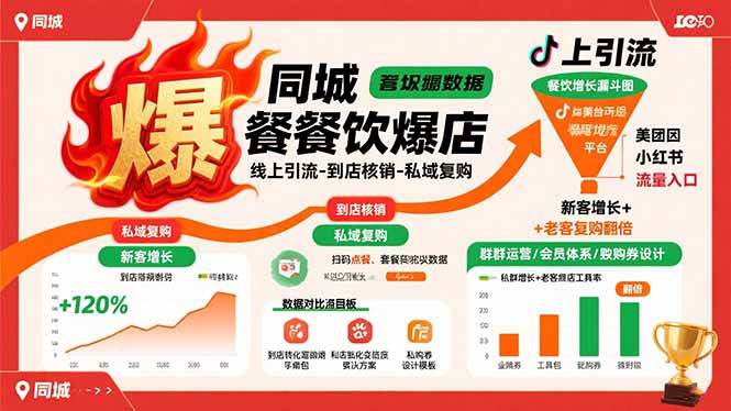 同城餐饮爆店课：线上引流-到店核销-私域复购，新客增长+老客复购翻倍目标插图