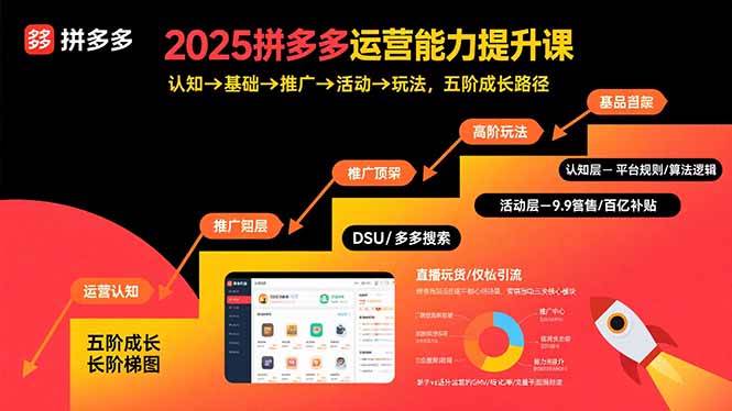 2025拼多多运营能力提升课：认知→基础→推广→活动→玩法，五阶成长路径插图