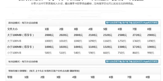 无脑搬运网盘项目，1元1次点击，每天30分钟打造躺赚管道，收益无上限