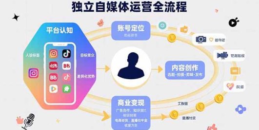 独立自媒体运营的全流程，从平台认知、账号定位、内容创作到商业变现
