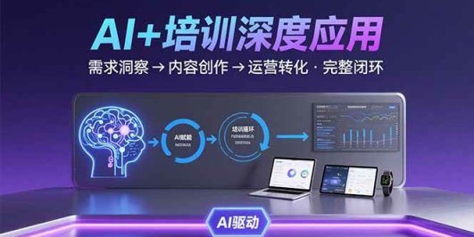 AI技术+培训领域深度应用:需求洞察-内容创作-运营转化 的完整闭环