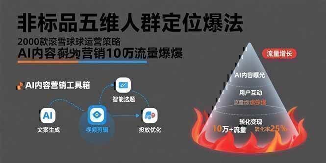非标品五维人群定位法，2000款滚雪球运营策略，AI内容营销10万流量引爆