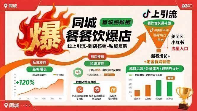 同城餐饮爆店课:线上引流-到店核销-私域复购,新客增长+老客复购翻倍目标